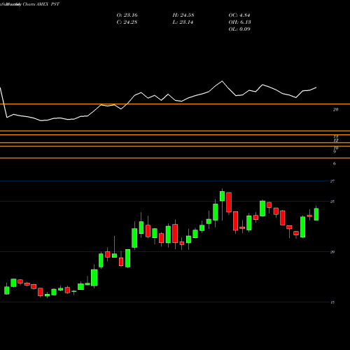 Monthly charts share PST Ultrashort 7-10 Year Treasury Proshares AMEX Stock exchange 