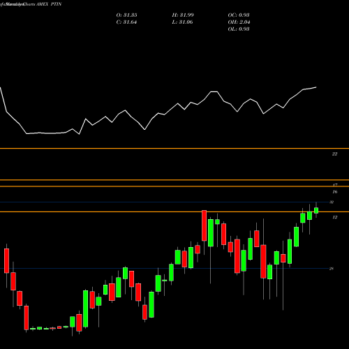 Monthly charts share PTIN Pacer Trendpilot International ETF AMEX Stock exchange 