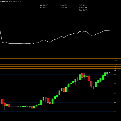 Monthly charts share PTLC Pacer Trendpilot 750 ETF AMEX Stock exchange 