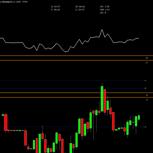 Monthly charts share PTMC Pacer Trendpilot 450 ETF AMEX Stock exchange 