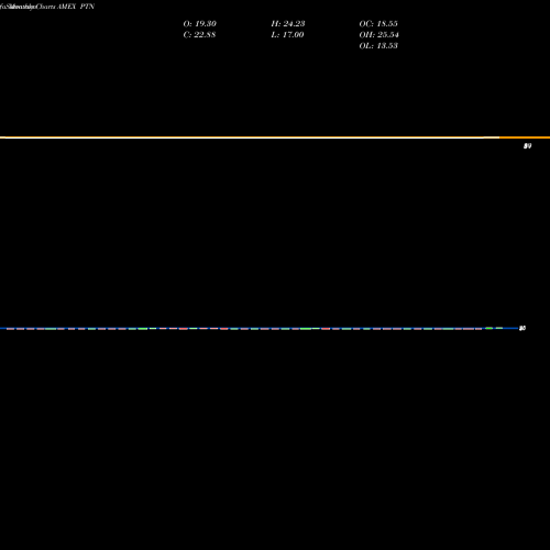Monthly charts share PTN Palatin Technologies AMEX Stock exchange 