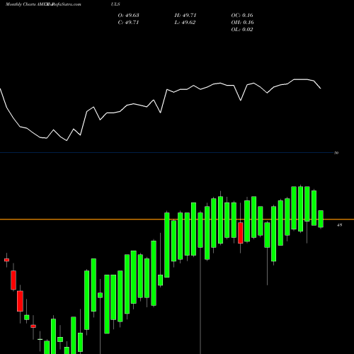 Monthly charts share PULS PGIM Ultra Short Bond ETF AMEX Stock exchange 
