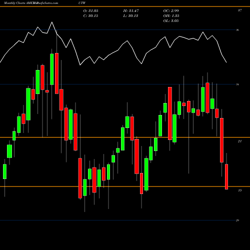 Monthly charts share PUTW Wisdomtree CBOE S&P 500 Putwrit AMEX Stock exchange 
