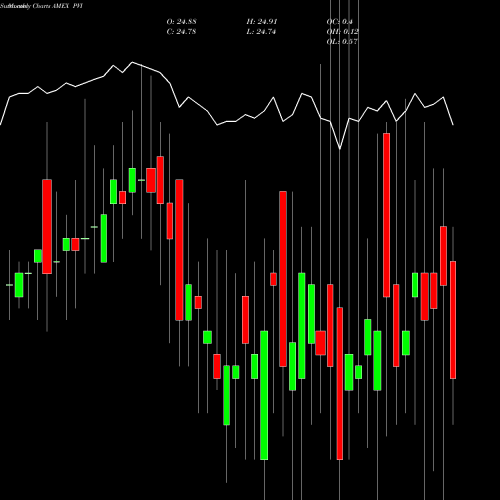 Monthly charts share PVI Vrdo Tax-Free Weekly Powershares AMEX Stock exchange 