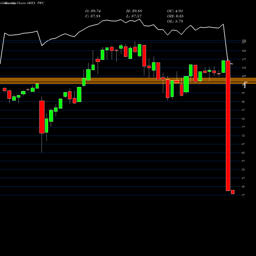 Monthly charts share PWC Dynamic Market Powershares AMEX Stock exchange 