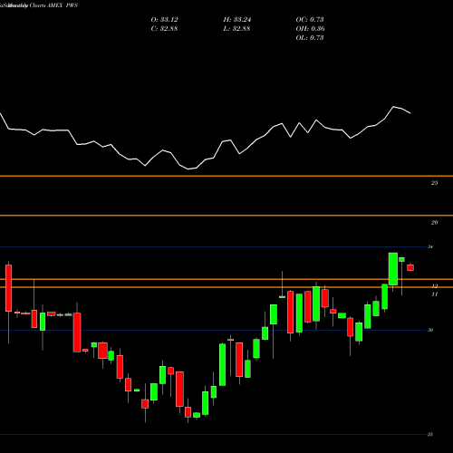 Monthly charts share PWS Pacer Wealthshield ETF AMEX Stock exchange 