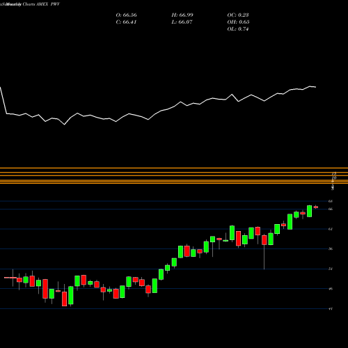 Monthly charts share PWV Dynamic Largecap Value Powershares AMEX Stock exchange 