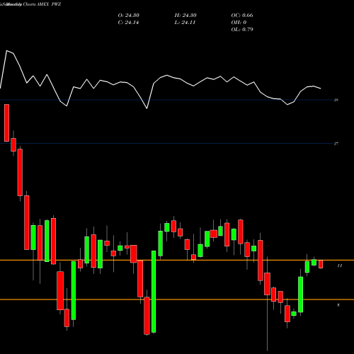 Monthly charts share PWZ Insured California Muni Bond Powershares AMEX Stock exchange 