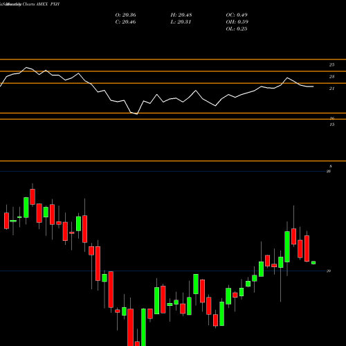 Monthly charts share PXH FTSE Rafi Emrg Mkts Powershares AMEX Stock exchange 