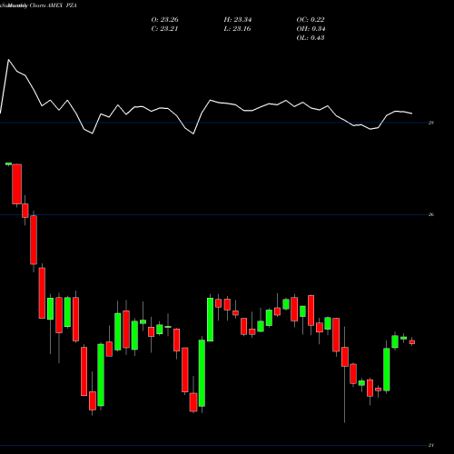 Monthly charts share PZA Insured National Muni Bond Powershares AMEX Stock exchange 