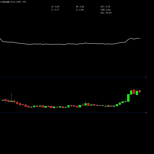 Monthly charts share PZG Paramount Gold And Silver AMEX Stock exchange 