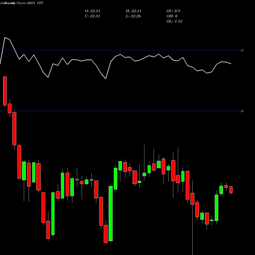 Monthly charts share PZT Insured New York Muni Bond Powershares AMEX Stock exchange 