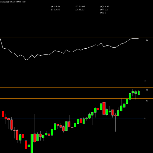 Monthly charts share QAI IQ Hedge Multi-Strategy Tracker ETF AMEX Stock exchange 