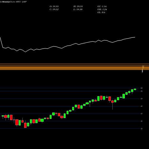Monthly charts share QARP Xtrackers Russell 1000 US Qarp ETF AMEX Stock exchange 
