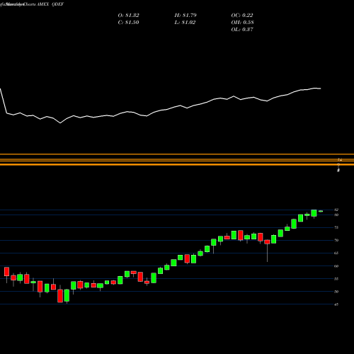Monthly charts share QDEF Flexshares Quality Dividend Def AMEX Stock exchange 