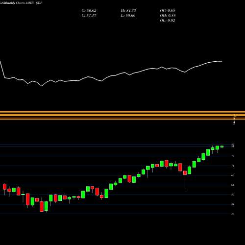 Monthly charts share QDF Flexshares Quality Dividend Ind AMEX Stock exchange 