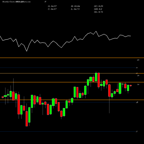 Monthly charts share QDIV Global X S&P 500 Quality Dividend ETF AMEX Stock exchange 