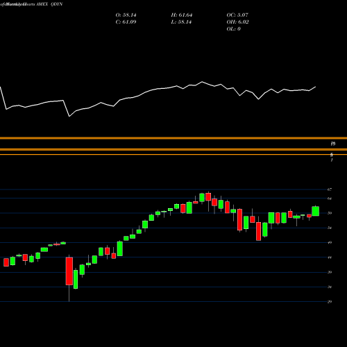 Monthly charts share QDYN Flexshares Quality Dynamic Inde AMEX Stock exchange 