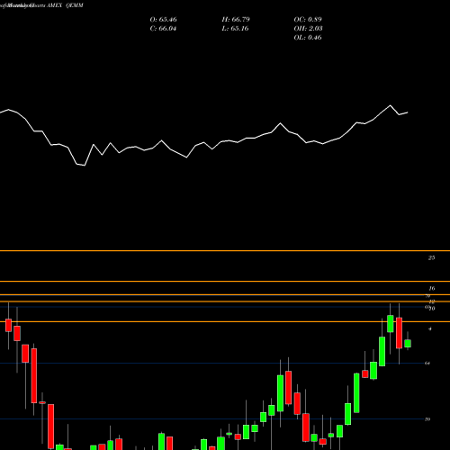 Monthly charts share QEMM SPDR MSCI Emerging Markets Qual AMEX Stock exchange 