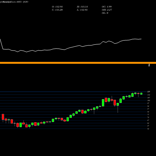Monthly charts share QGRO American Century Stoxx U.S. Quality Growth ETF AMEX Stock exchange 