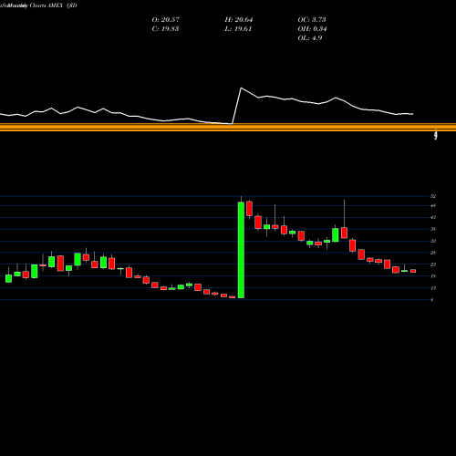 Monthly charts share QID Ultrashort QQQ Proshares AMEX Stock exchange 