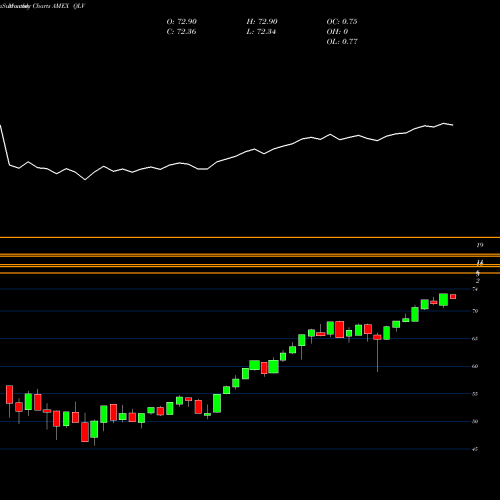Monthly charts share QLV Flexshares US Quality Low Volatility Index Fund AMEX Stock exchange 