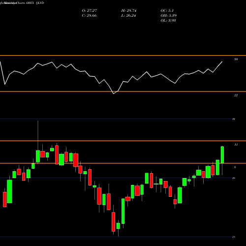 Monthly charts share QLVD Flexshares Dvld Markets Ex-US Qlty Low Vol ETF AMEX Stock exchange 