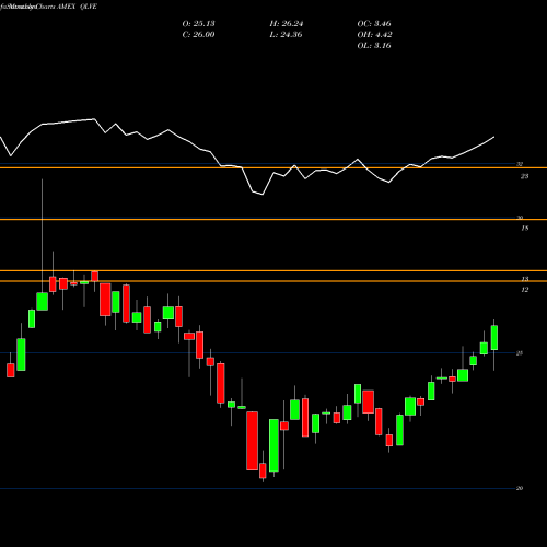 Monthly charts share QLVE Flexshares EM Quality Low Vol ETF AMEX Stock exchange 