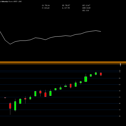 Monthly charts share QMJ S&P 500 High Minus Low Quality ETF Direxion AMEX Stock exchange 
