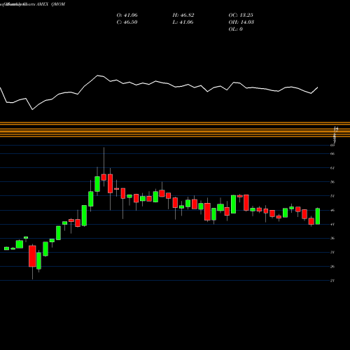 Monthly charts share QMOM Quantitative Momentum ETF AMEX Stock exchange 