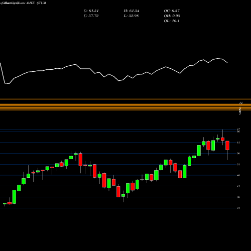 Monthly charts share QTUM Defiance Quantum ETF AMEX Stock exchange 