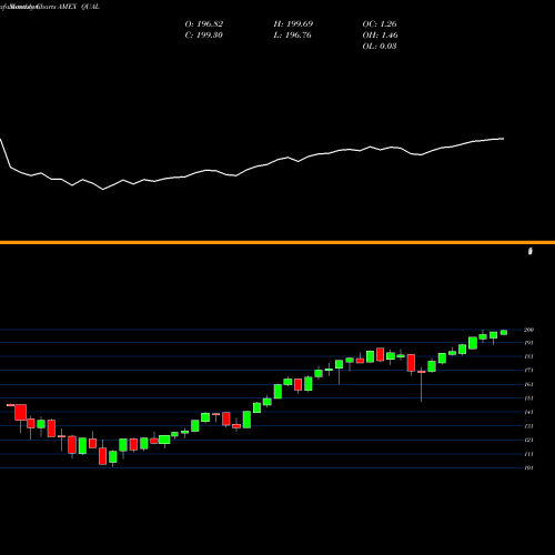 Monthly charts share QUAL MSCI USA Quality Factor Ishares AMEX Stock exchange 