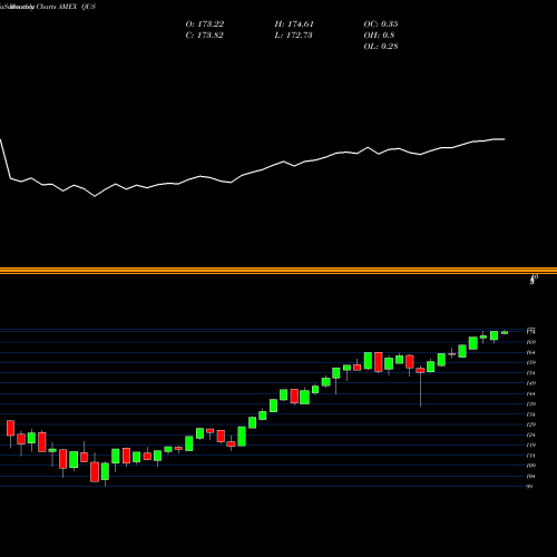 Monthly charts share QUS SPDR MSCI USA Quality Mix ETF AMEX Stock exchange 