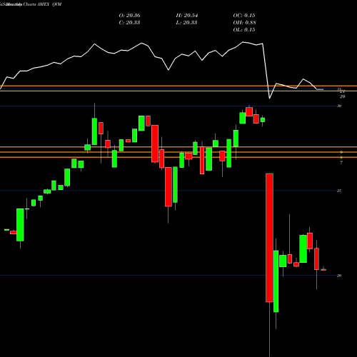 Monthly charts share QVM Arrow Qvm Equity Factor ETF AMEX Stock exchange 