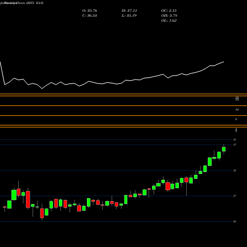 Monthly charts share RAAX Vaneck Vectors Real Estate Allocation ETF AMEX Stock exchange 