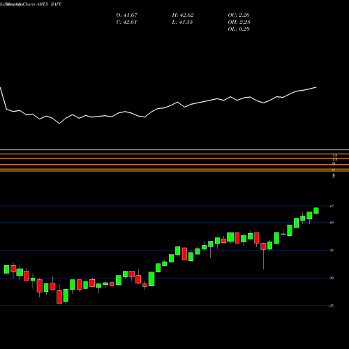 Monthly charts share RAFE Pimco RAFI ESG U.S. ETF AMEX Stock exchange 