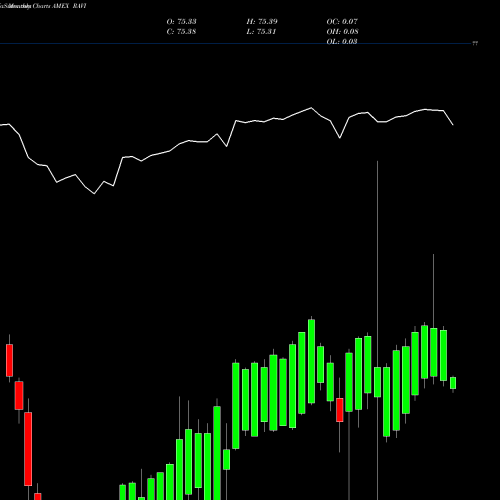 Monthly charts share RAVI Flexshares Ready Access Variabl AMEX Stock exchange 