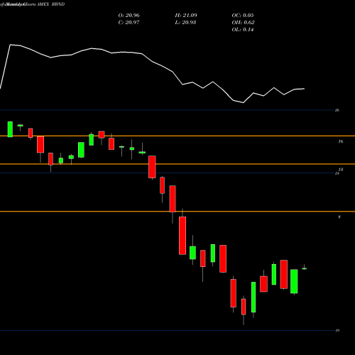 Monthly charts share RBND SPDR Bloomberg Sasb Corporate Bond ESG Select Et AMEX Stock exchange 