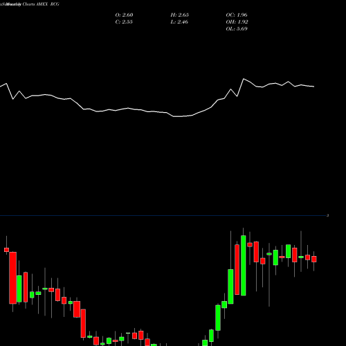 Monthly charts share RCG Renaissance Capital Growth & Income Fund AMEX Stock exchange 