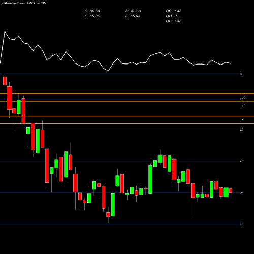 Monthly charts share RDOG Alps REIT Dividend Dogs ETF AMEX Stock exchange 