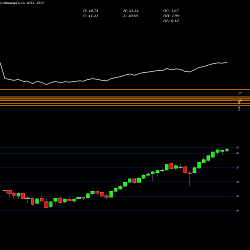 Monthly charts share RECS Columbia Research Enhanced Core ETF AMEX Stock exchange 