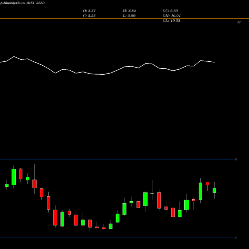 Monthly charts share REED Reeds Inc AMEX Stock exchange 