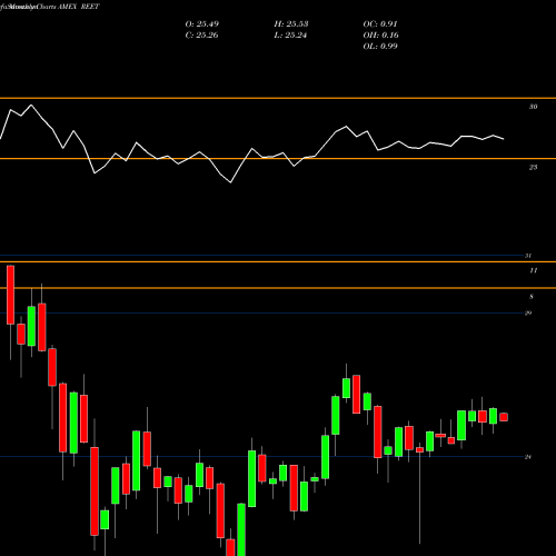 Monthly charts share REET Ishares Trust Ishares Global Re AMEX Stock exchange 