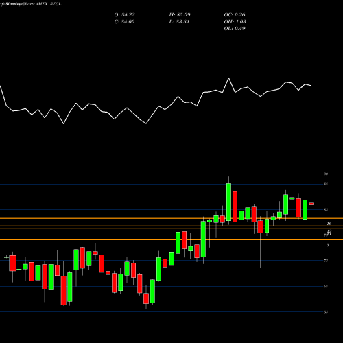 Monthly charts share REGL Proshares S&P Midcap 400 Divide AMEX Stock exchange 