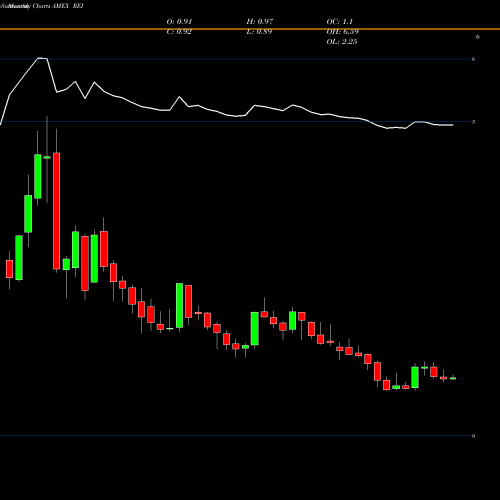 Monthly charts share REI Ring Energy Inc AMEX Stock exchange 