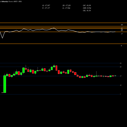 Monthly charts share REK Short Real Estate Proshares AMEX Stock exchange 