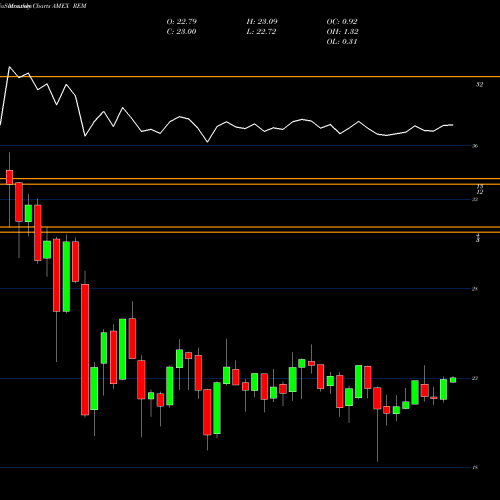 Monthly charts share REM FTSE Nareit Mort Plus Cp Idx Ishares AMEX Stock exchange 