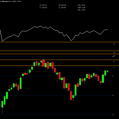Monthly charts share RESD Wisdomtree Dynamic Cur-Hgd Intl Quality Div Grow AMEX Stock exchange 