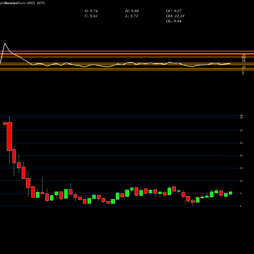 Monthly charts share RETL Retail Bull 3X Direxion AMEX Stock exchange 