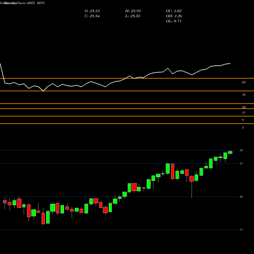Monthly charts share REVS Columbia Research Enhanced Value ETF AMEX Stock exchange 